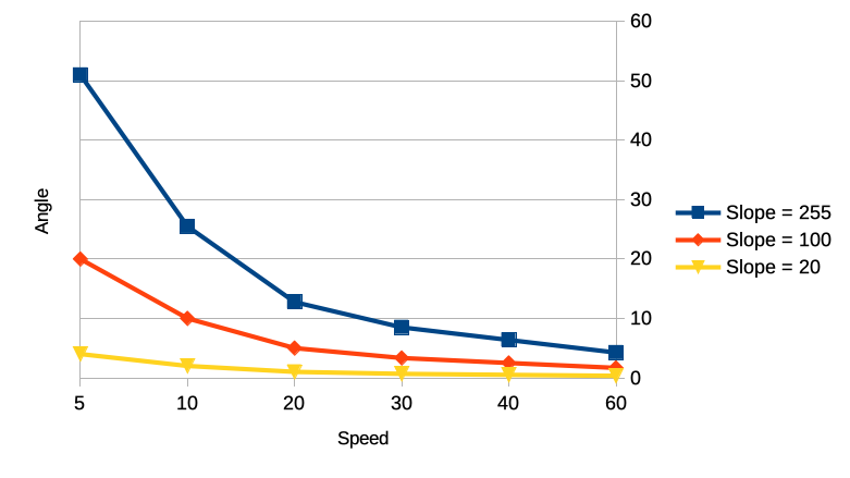 SmartBeaconing Slope Chart